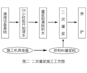 洛南灌浆料施工工艺—文字完整版
